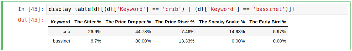 Investigating price trends for products containing the keywords 'baby cribs' and 'bassinets' around Black Friday.